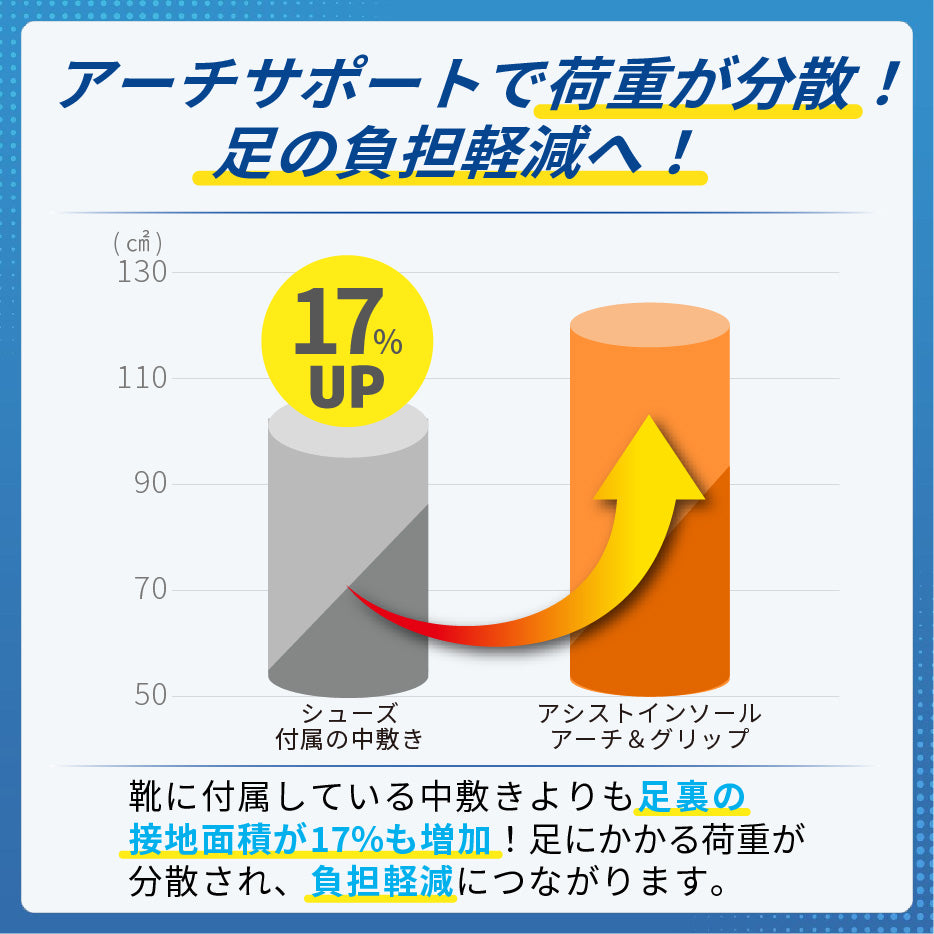 足裏の接地面積が17%増加して、足裏にかかる荷重が分散 アシストインソール | アルケリス株式会社