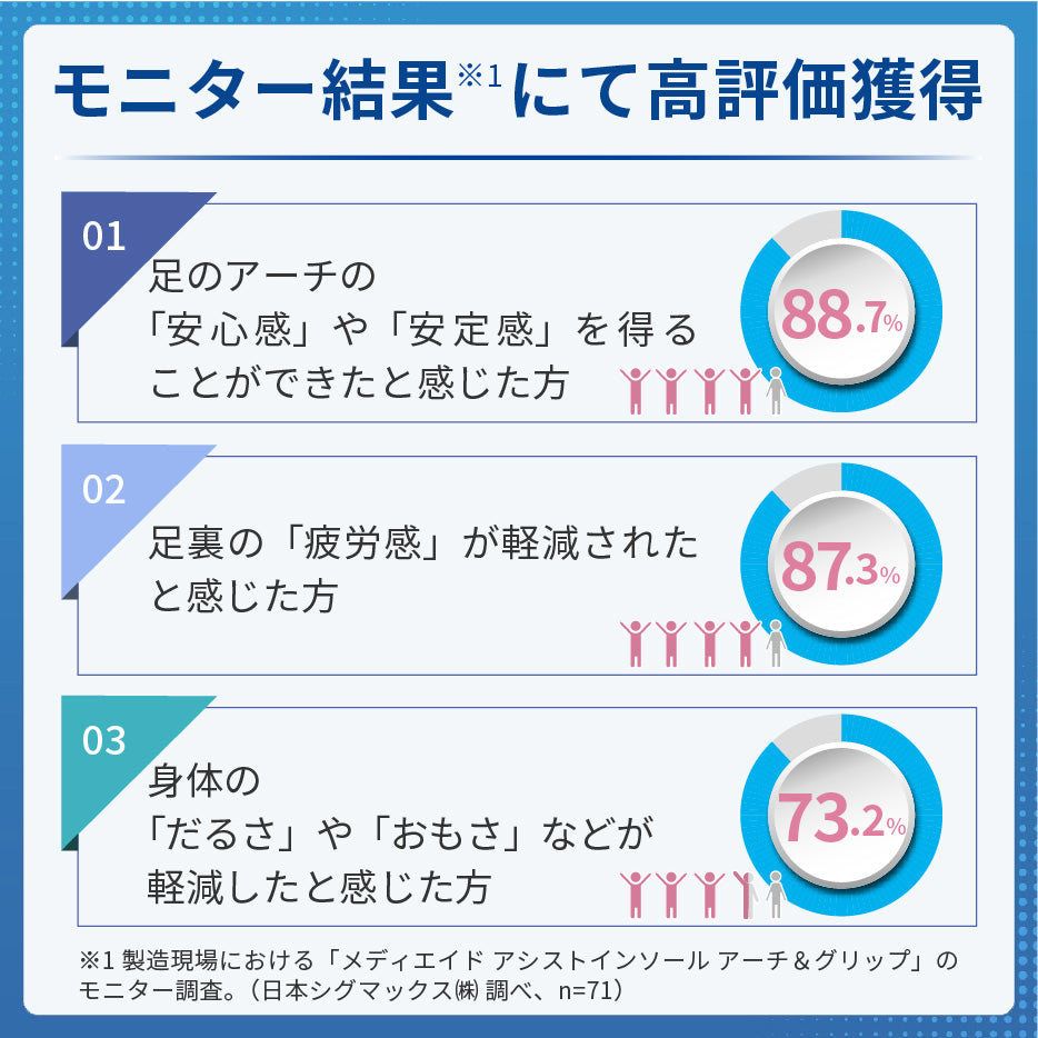 モニター結果で高評価を獲得 アシストインソール | アルケリス株式会社