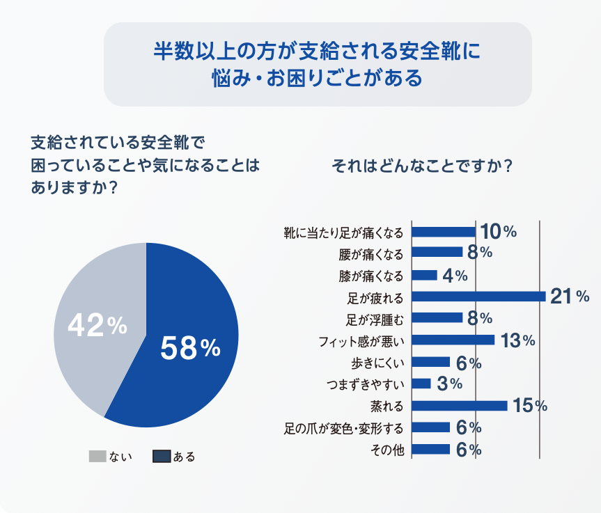 半数以上の方が支給される安全靴に悩み・お困りごとがある