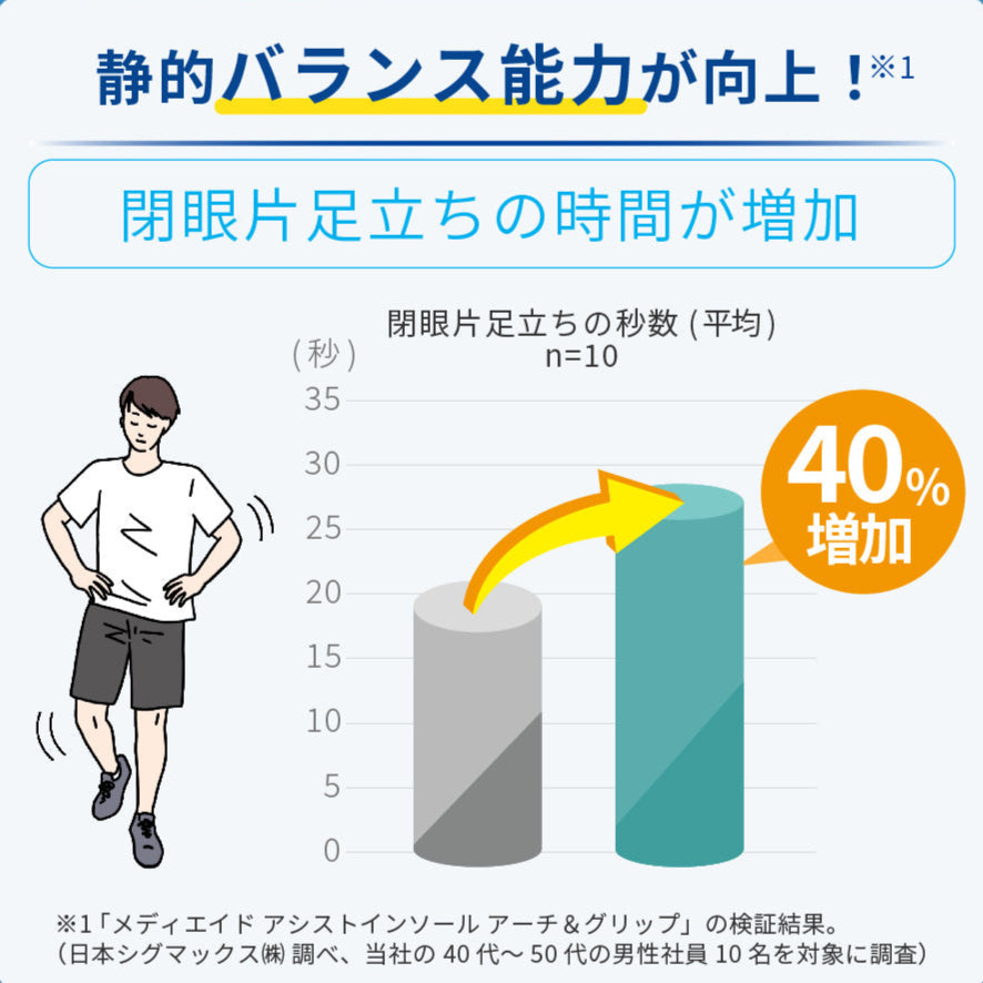 アシストインソールを装着すると閉眼片足立ちの時間(平均)が40%増加し、静的バランス能力が向上