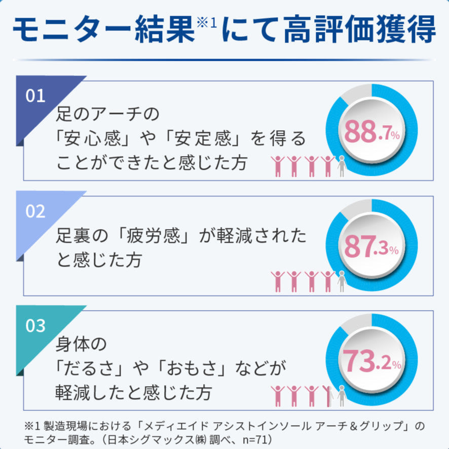 足のアーチの「安心感」や「安定感」を感じた方が88.7%。足裏の「疲労感」が軽減した方が87.3%。身体の「だるさ」や「おもさ」などが軽減した方が73.2%。
