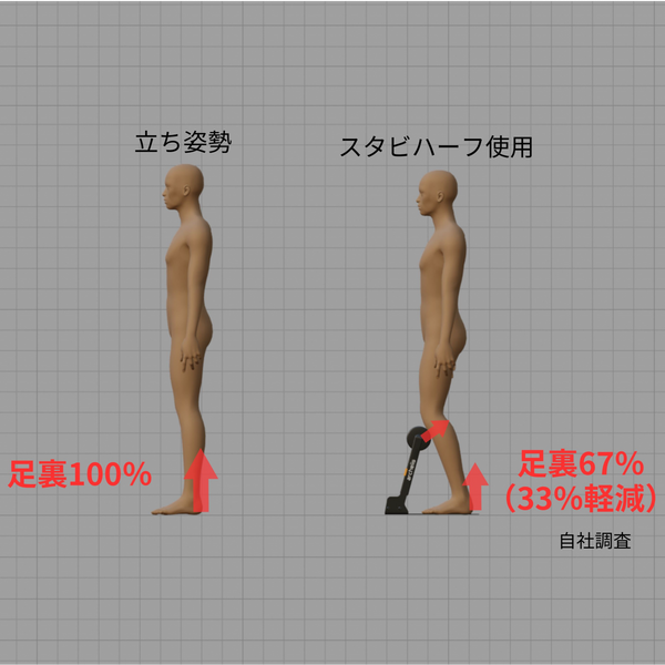 足裏荷重を30%軽減