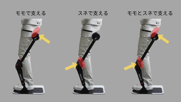足裏荷重を65%軽減