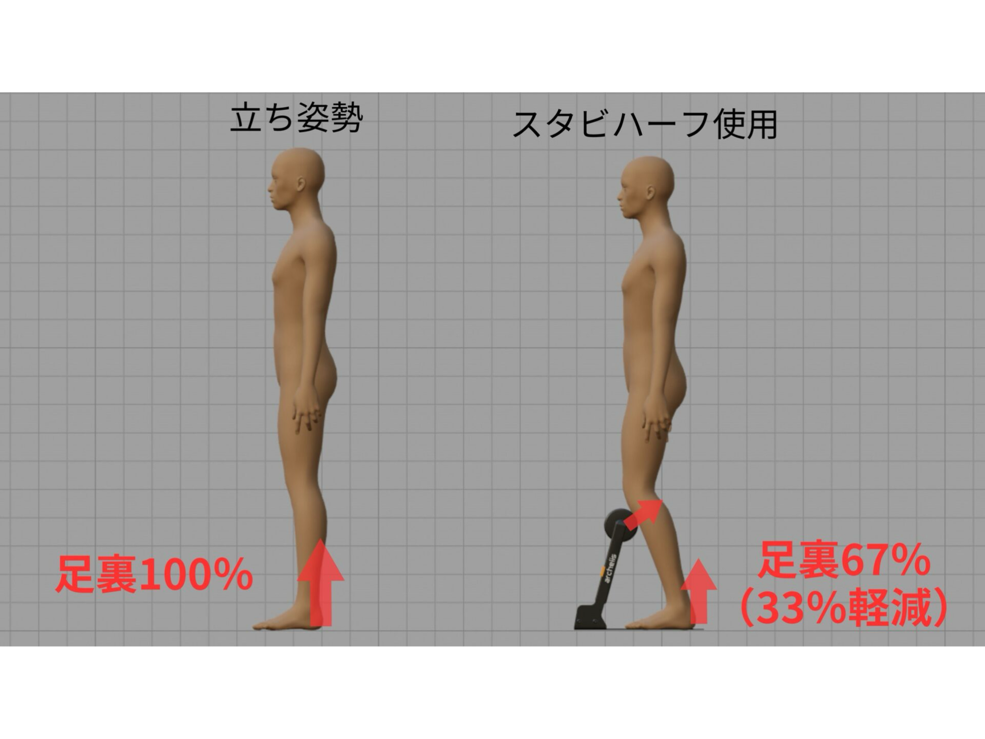 立ち仕事のための椅子「アルケリス スタビ ハーフ」エクスジェル_足腰への負荷軽減の様子